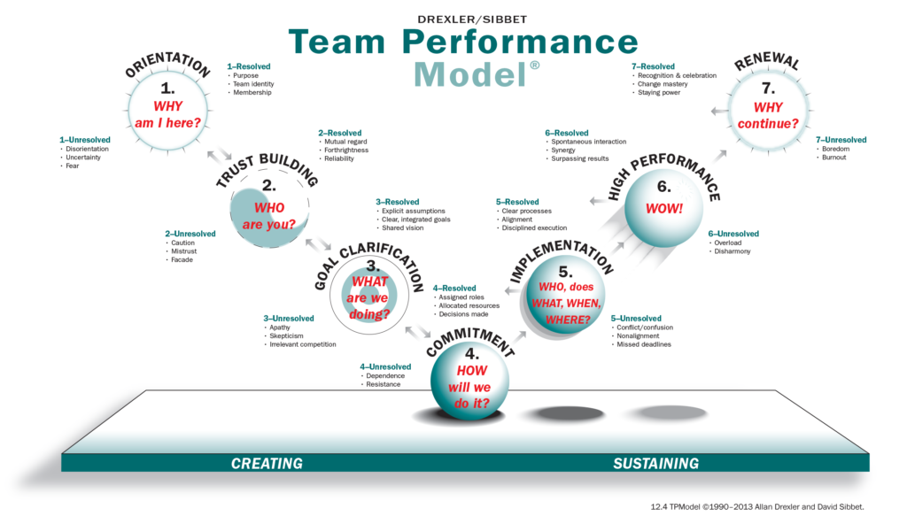 Team Performance Model