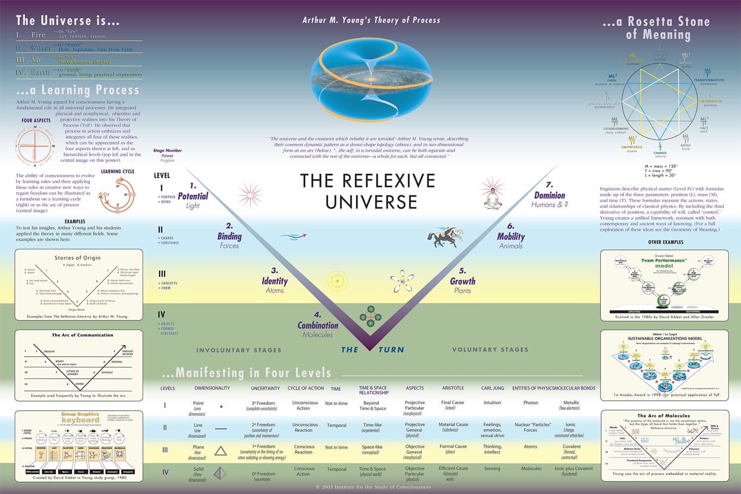 Theory of Process Poster